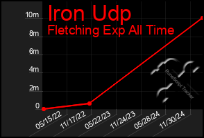 Total Graph of Iron Udp