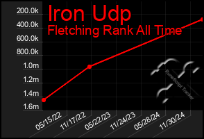 Total Graph of Iron Udp