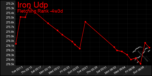 Last 31 Days Graph of Iron Udp