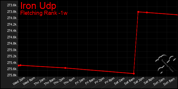 Last 7 Days Graph of Iron Udp