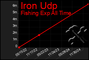 Total Graph of Iron Udp