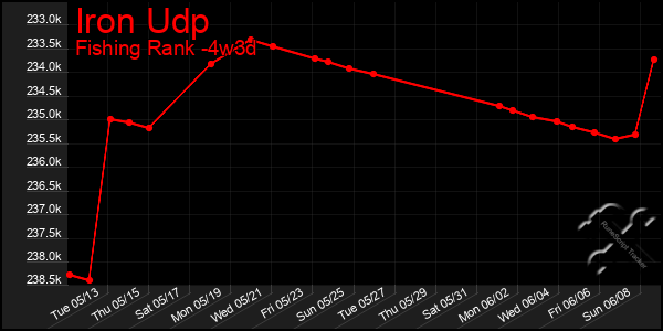 Last 31 Days Graph of Iron Udp