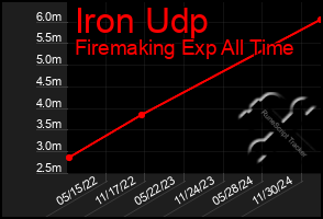 Total Graph of Iron Udp