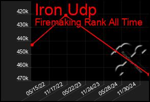 Total Graph of Iron Udp