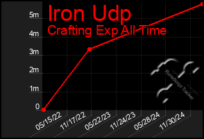 Total Graph of Iron Udp