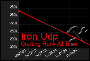 Total Graph of Iron Udp