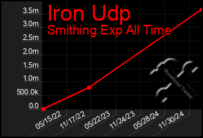 Total Graph of Iron Udp