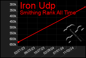 Total Graph of Iron Udp