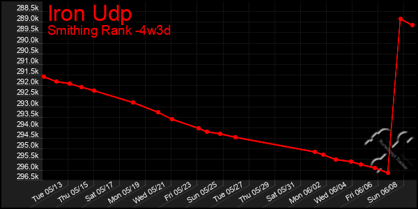 Last 31 Days Graph of Iron Udp