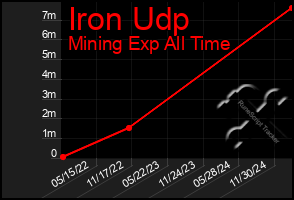 Total Graph of Iron Udp