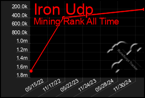 Total Graph of Iron Udp