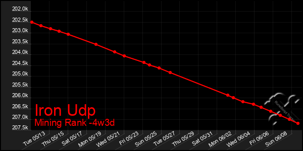 Last 31 Days Graph of Iron Udp