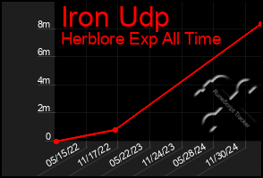 Total Graph of Iron Udp