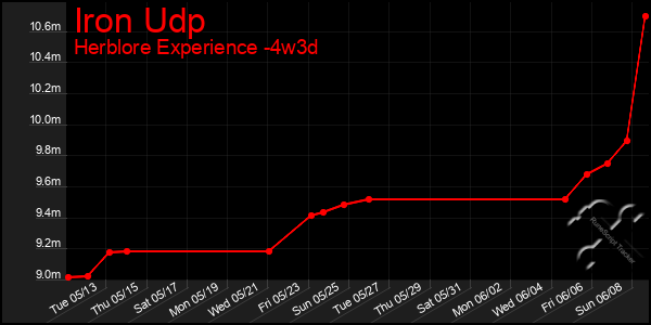 Last 31 Days Graph of Iron Udp