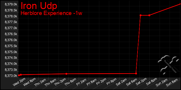 Last 7 Days Graph of Iron Udp