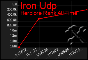 Total Graph of Iron Udp