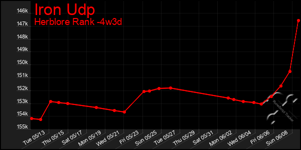Last 31 Days Graph of Iron Udp