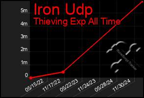 Total Graph of Iron Udp