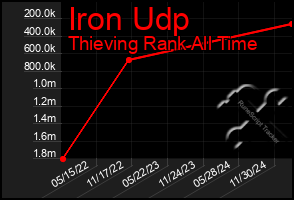 Total Graph of Iron Udp