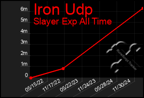 Total Graph of Iron Udp