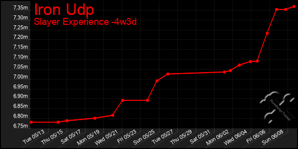 Last 31 Days Graph of Iron Udp