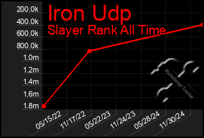 Total Graph of Iron Udp