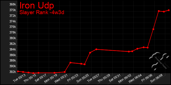 Last 31 Days Graph of Iron Udp