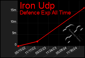 Total Graph of Iron Udp