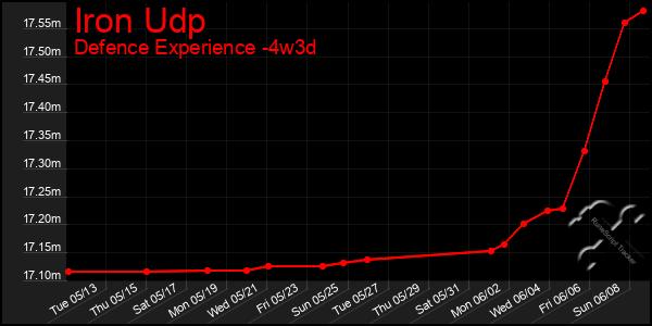 Last 31 Days Graph of Iron Udp