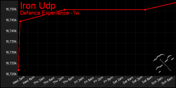 Last 7 Days Graph of Iron Udp