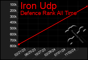 Total Graph of Iron Udp