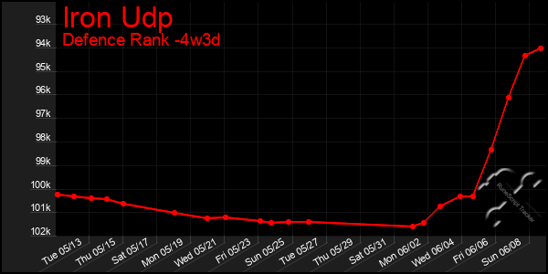 Last 31 Days Graph of Iron Udp