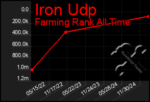 Total Graph of Iron Udp