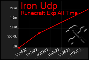 Total Graph of Iron Udp