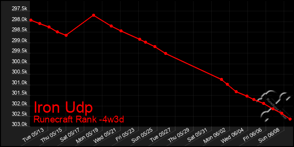 Last 31 Days Graph of Iron Udp