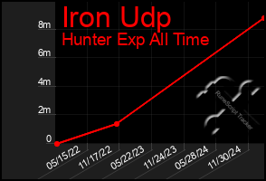 Total Graph of Iron Udp