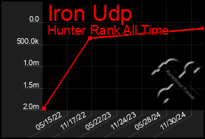 Total Graph of Iron Udp