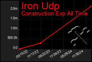 Total Graph of Iron Udp