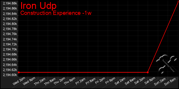 Last 7 Days Graph of Iron Udp