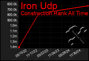 Total Graph of Iron Udp