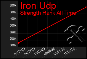 Total Graph of Iron Udp