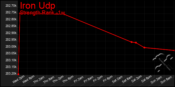 Last 7 Days Graph of Iron Udp