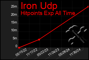 Total Graph of Iron Udp