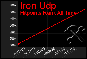 Total Graph of Iron Udp