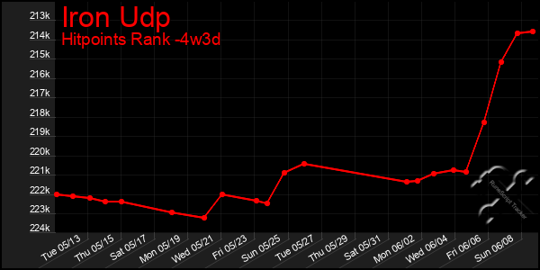 Last 31 Days Graph of Iron Udp