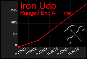 Total Graph of Iron Udp