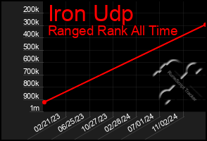 Total Graph of Iron Udp