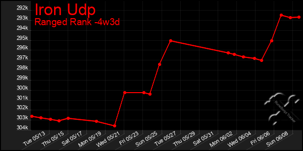 Last 31 Days Graph of Iron Udp