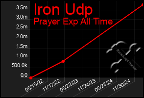 Total Graph of Iron Udp