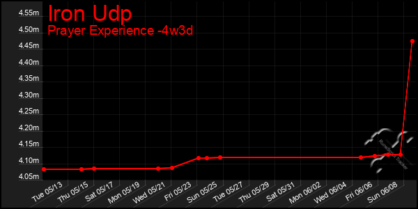 Last 31 Days Graph of Iron Udp